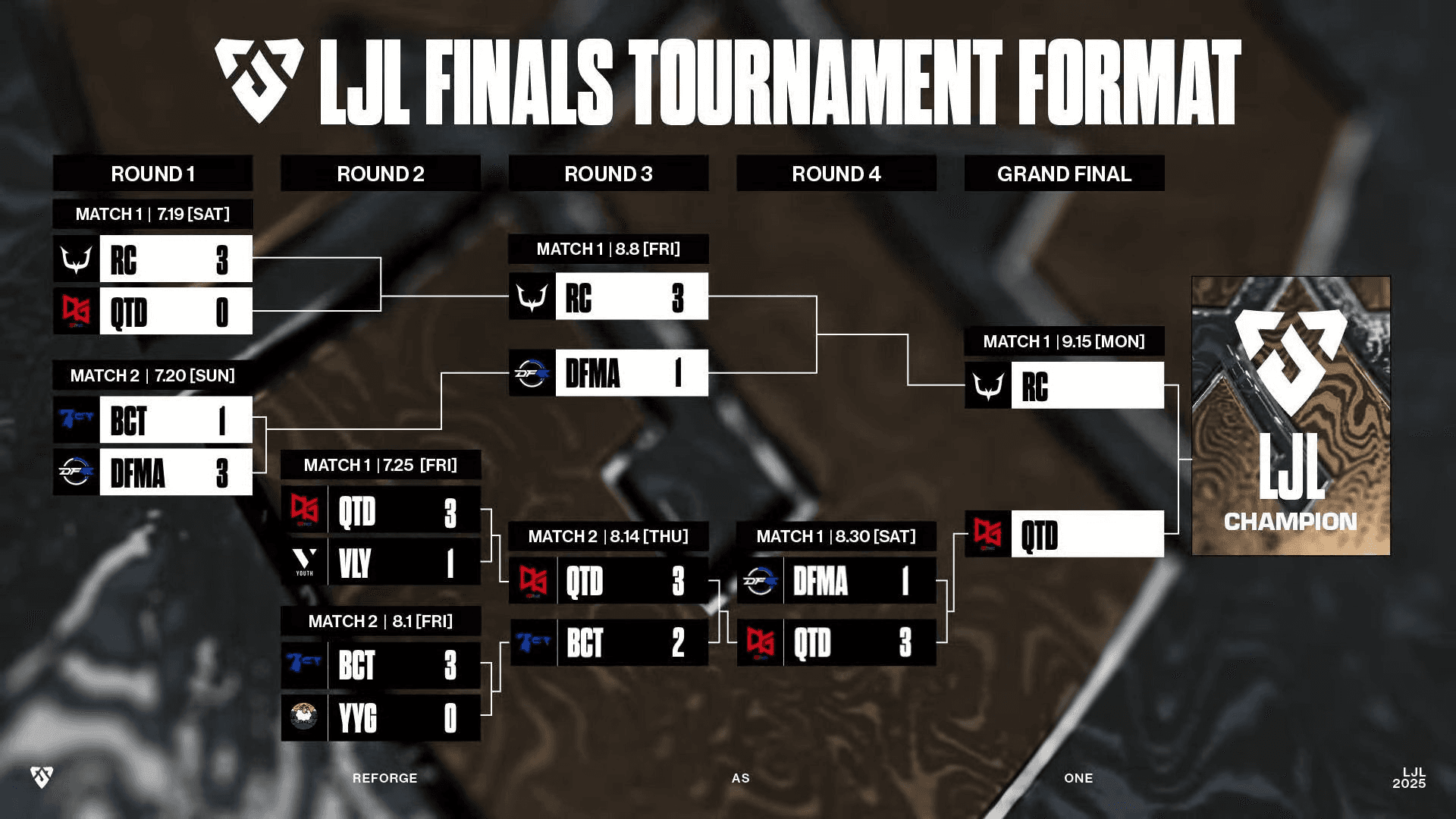 LJL 2025 FINALSのfinals stage 結果