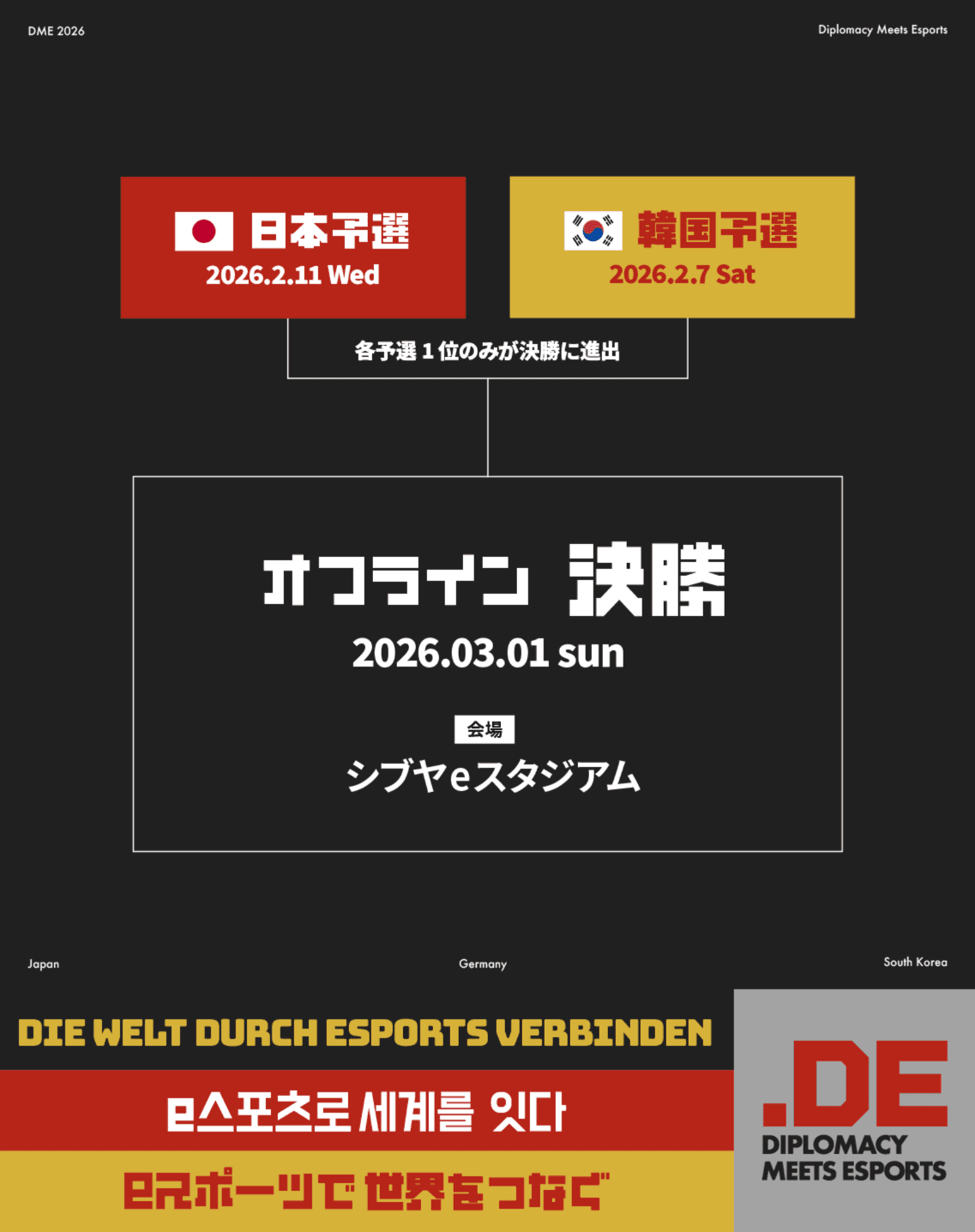 フォーマットの説明。日本予選は2月11日、韓国予選は2月7日。予選を勝ち抜いた各地域の優勝者が3月1日にシブヤeスタジアムで開催されるオフライン決勝へ招待される。