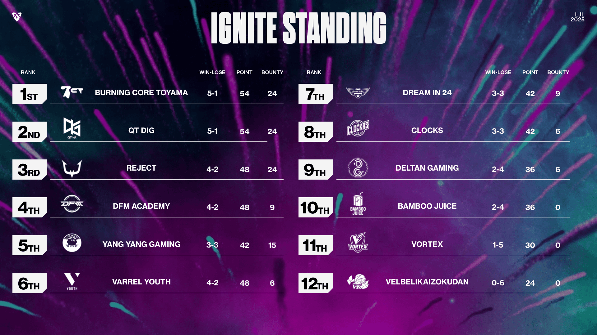 LJL 2025 IGNITEのmain stage 結果