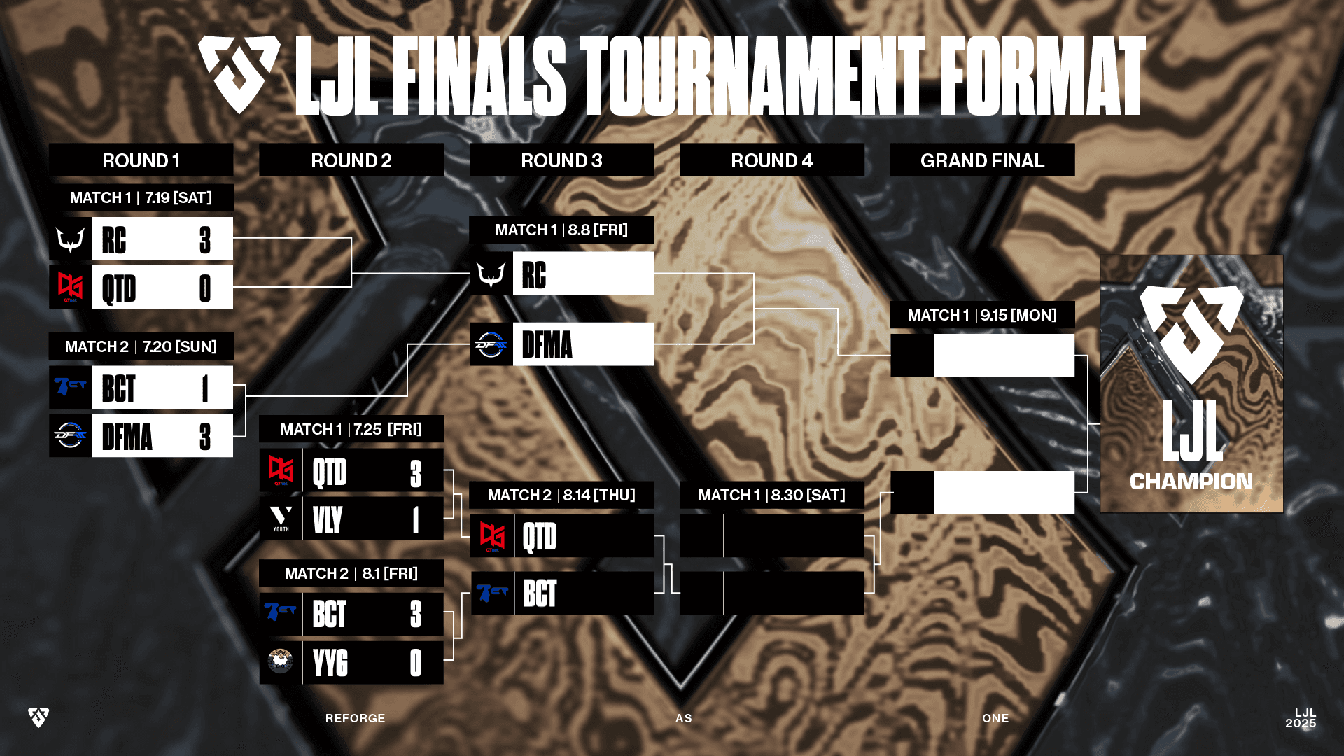 LJL 2025 FINALSのfinals stage 結果
