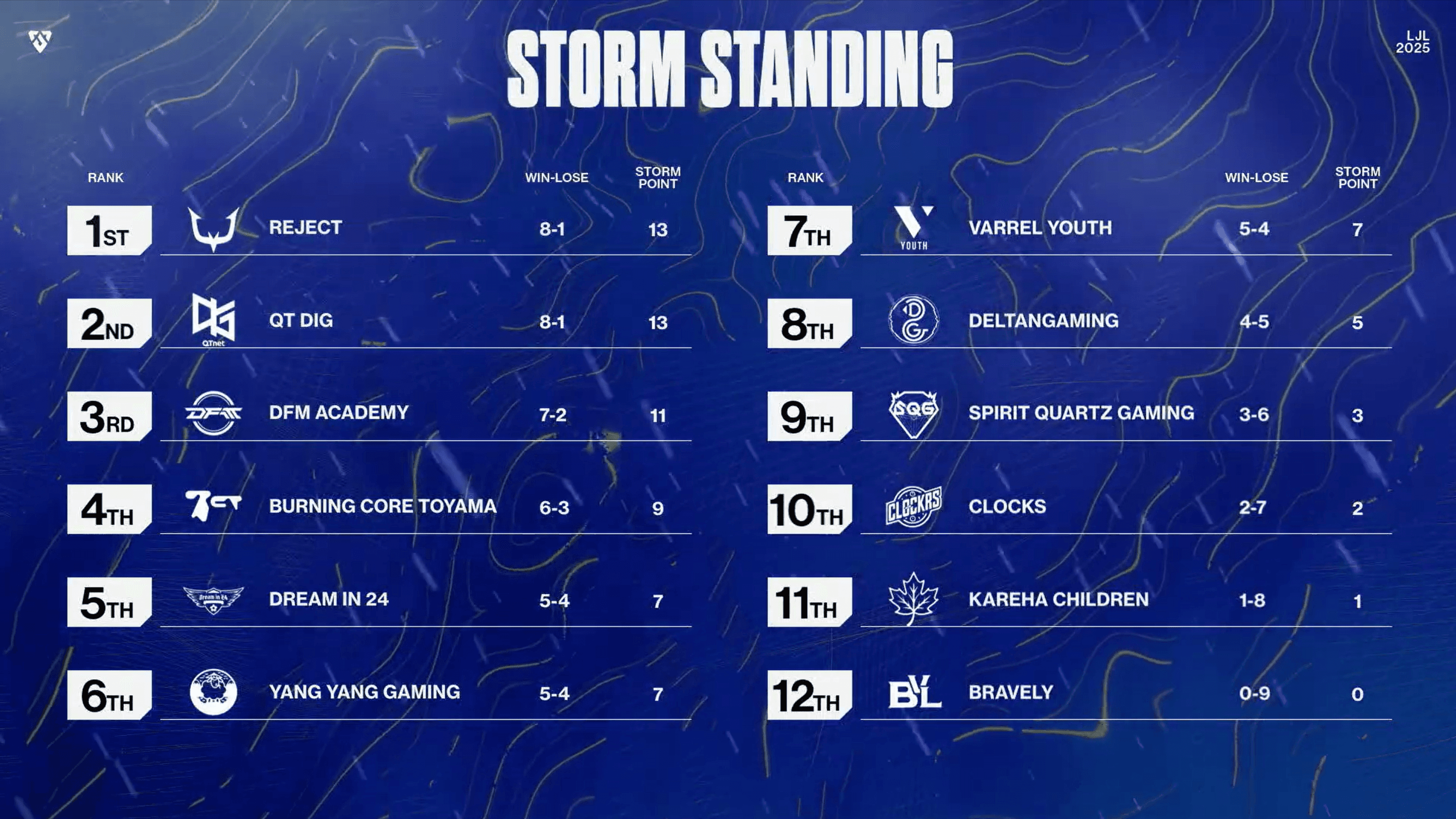 LJL 2025 STORMのmain stage 結果