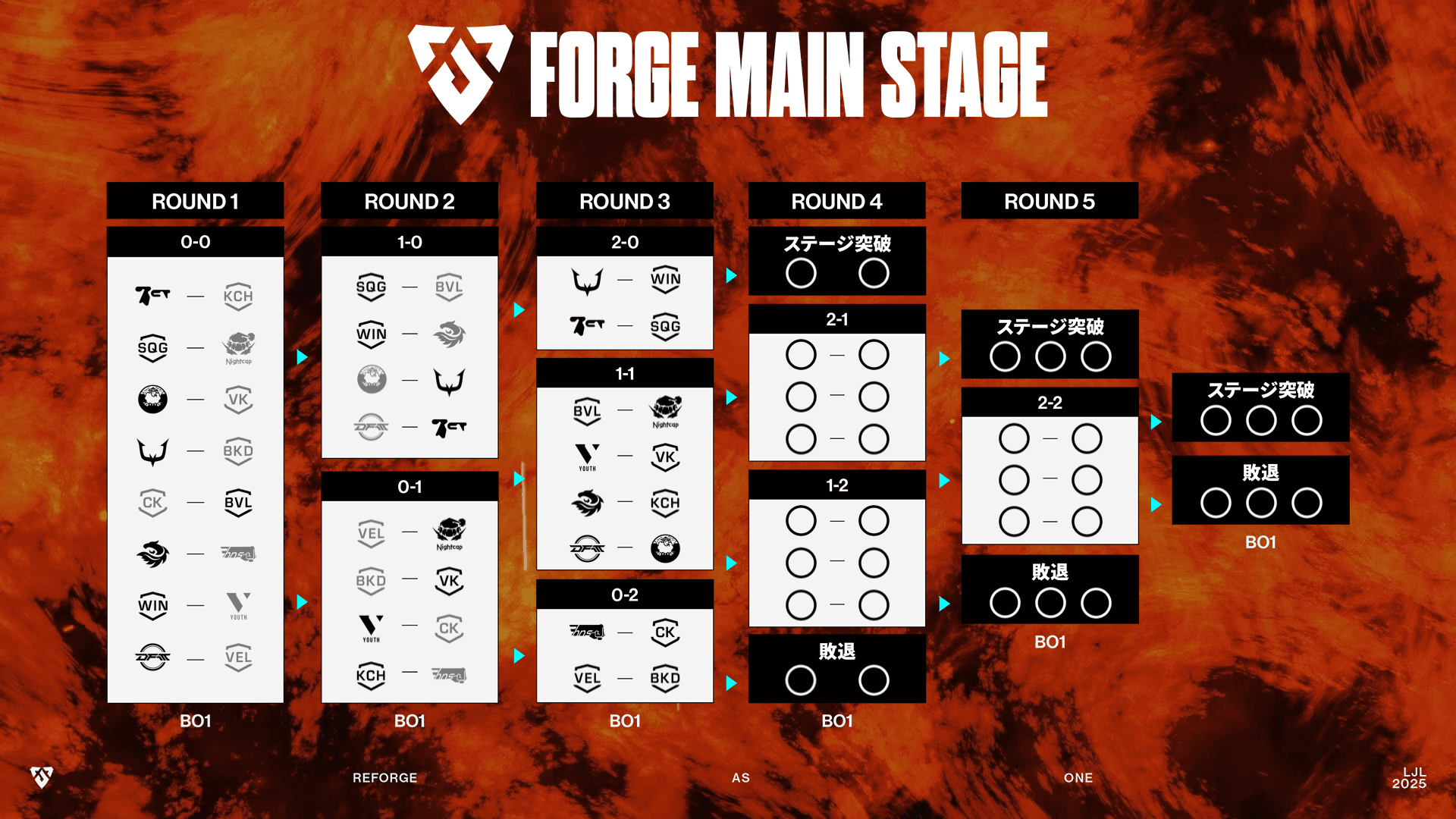 LJL 2025 FORGEのmain stage 結果