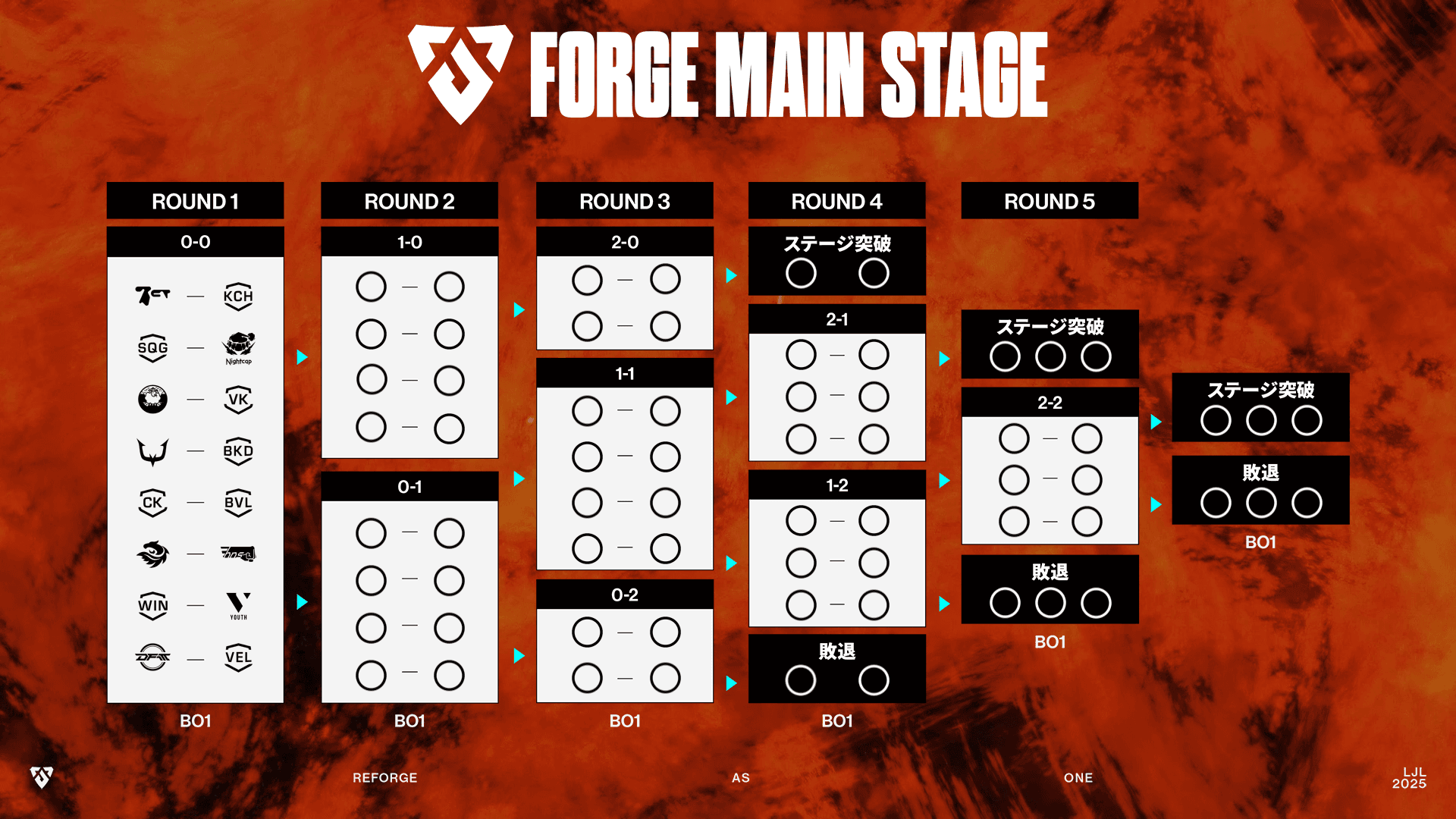 LJL 2025 FORGEのmain stage 結果