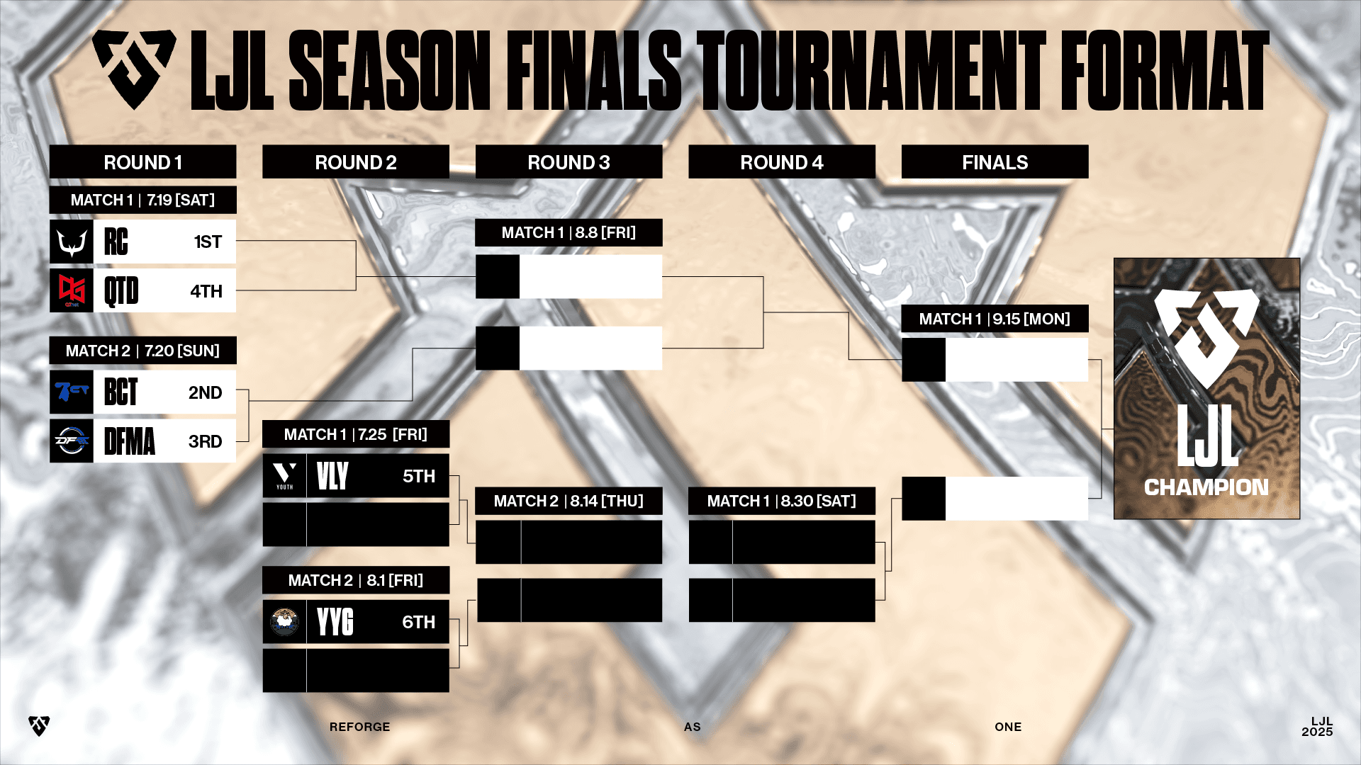 LJL 2025 FINALSのfinals stage 結果