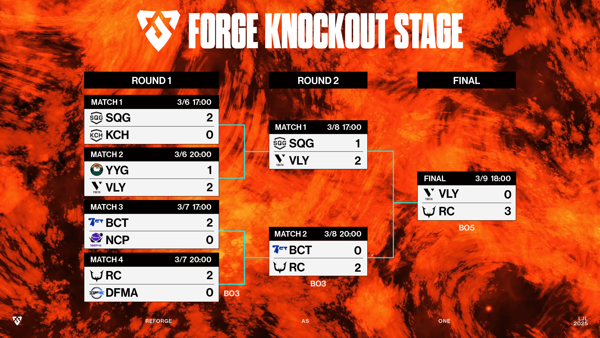 LJL 2025 FORGEのknockout stage 結果