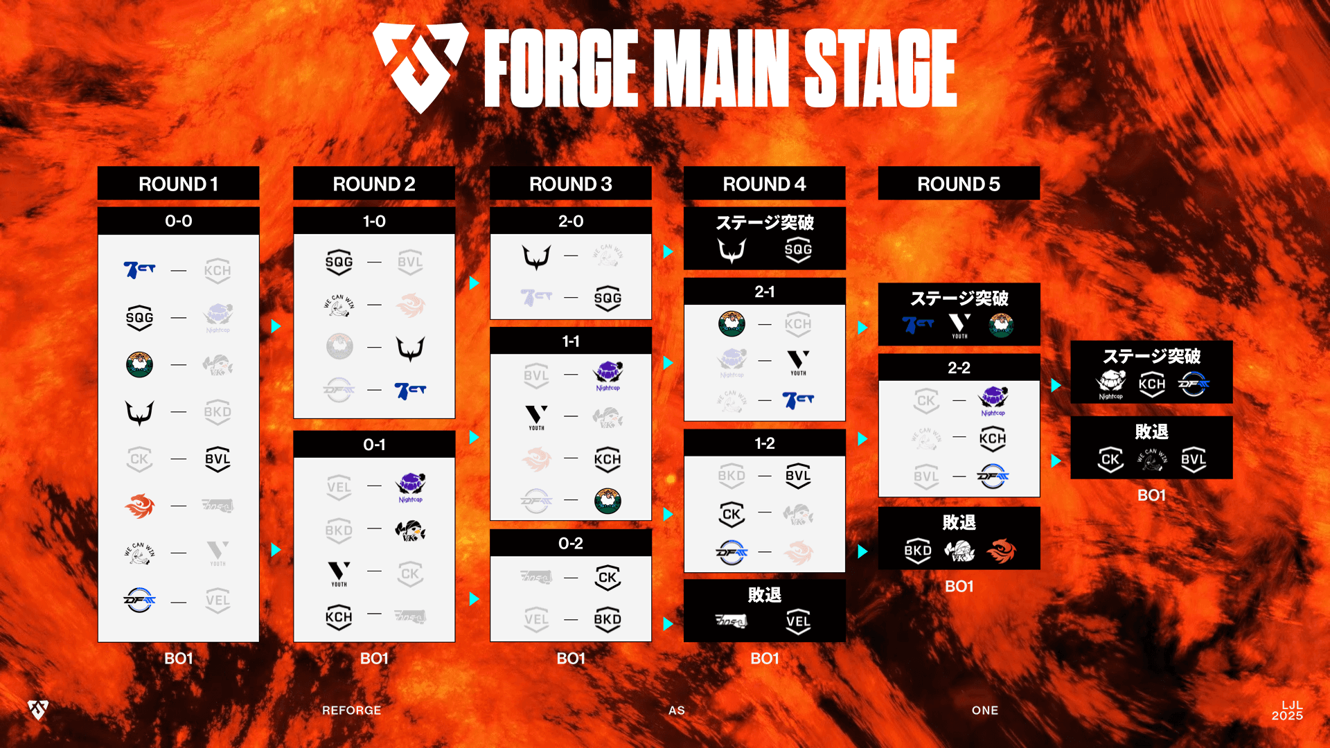 LJL 2025 FORGEのmain stage 結果