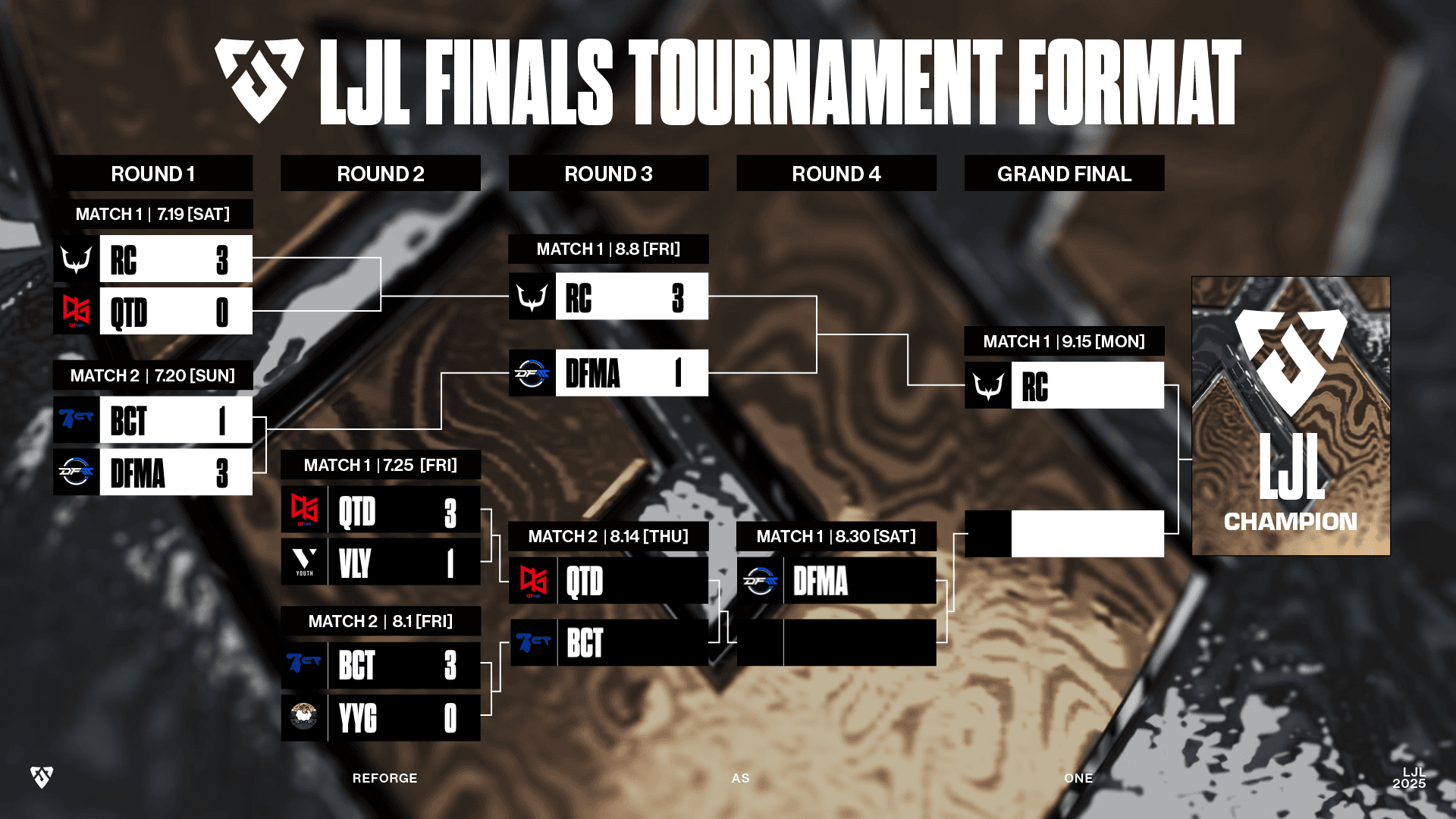 LJL 2025 FINALSのfinals stage 結果